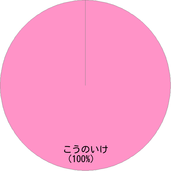 姓「鴻池」の読み確率