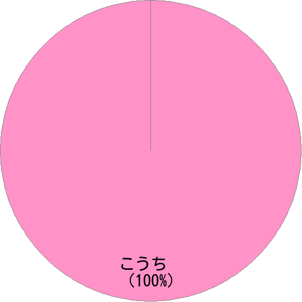 姓「甲地」の読み確率