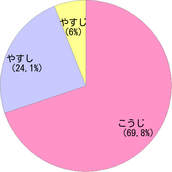 男性名 康司 の読み方 読み確率 すごい名前生成器