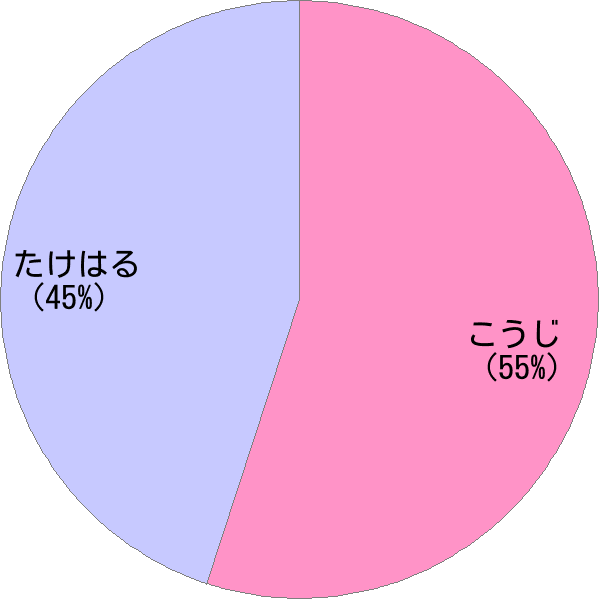 男性名「剛治」の読み確率