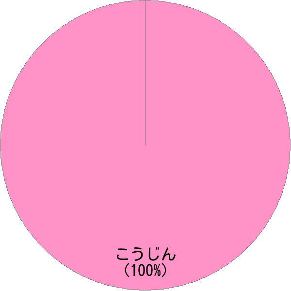 姓「荒神」の読み確率