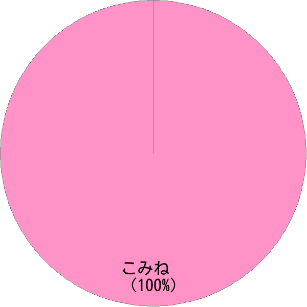 姓「小峯」の読み確率