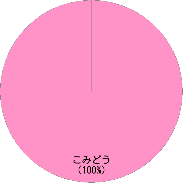 姓「込堂」の読み確率