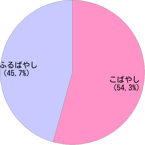 姓「古林」の読み確率