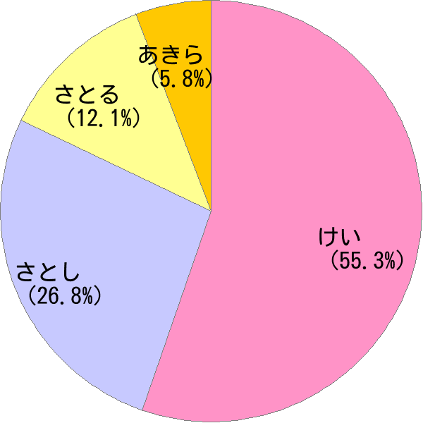 男性名「慧」の読み確率