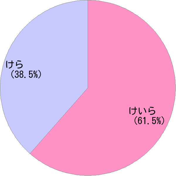 姓 計良 の読み方 読み確率 すごい名前生成器