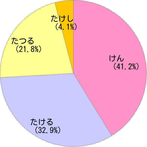 男性名 建 の読み方 読み確率 すごい名前生成器