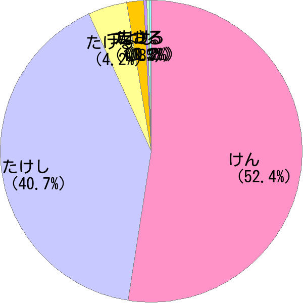 男性名 健 の読み方 読み確率 すごい名前生成器