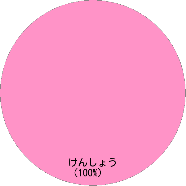 姓「懸賞」の読み確率