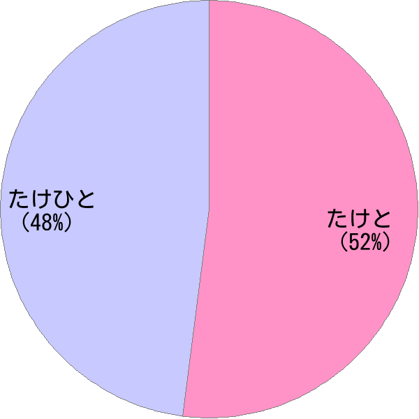 男性名「剛人」の読み確率