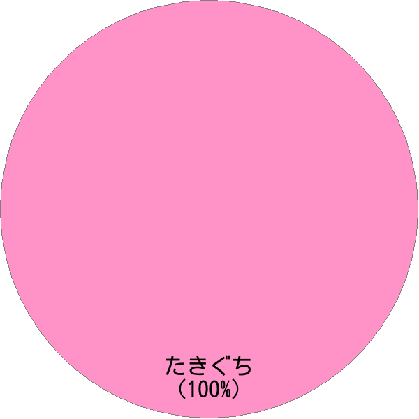 姓「滝口」の読み確率