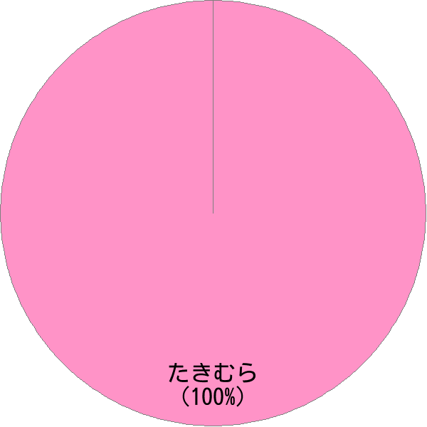 姓「瀧村」の読み確率