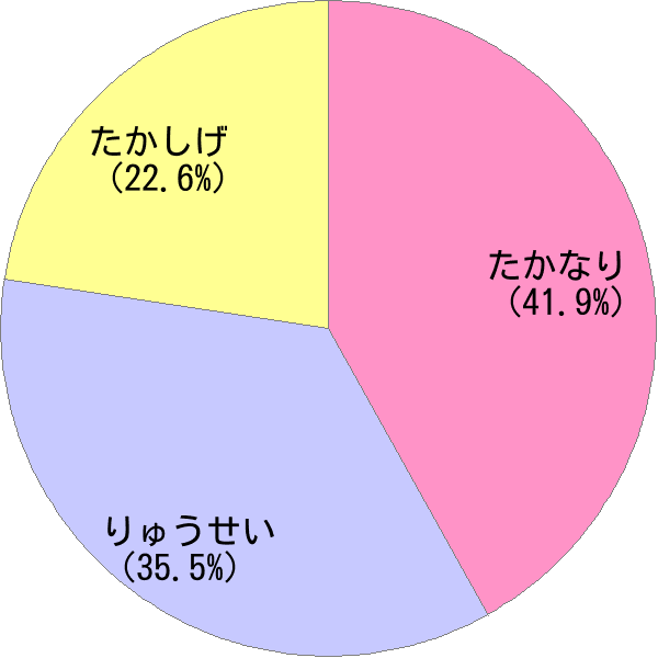 完了しました りゅう せい 名前 4656 りゅう せい 名前 多い Catherinclutterjp