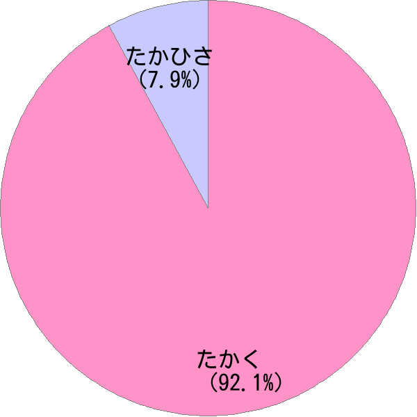 姓「高久」の読み確率