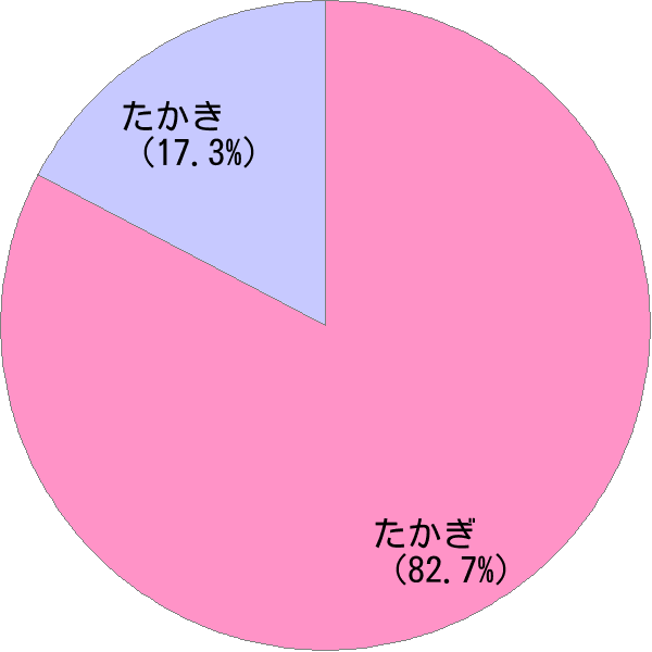 姓「髙木」の読み確率