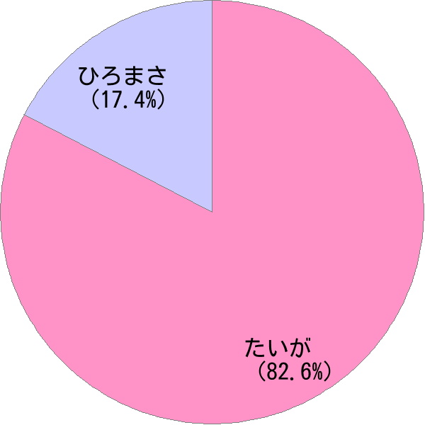 たいが 名前 トップ 画像