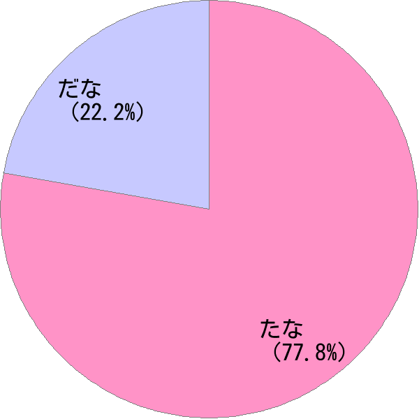 姓「田名」の読み確率