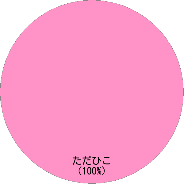 男性名「忠彦」の読み確率