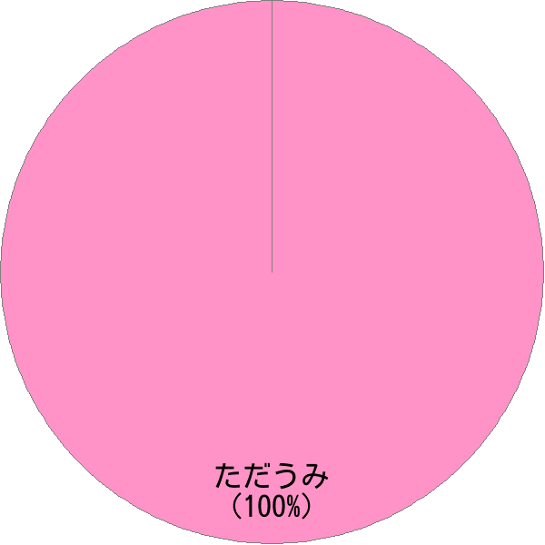 姓「忠海」の読み確率