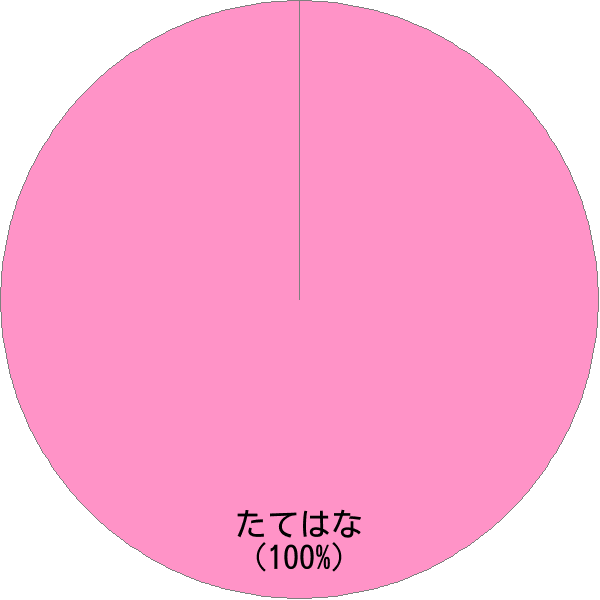 姓「舘花」の読み確率