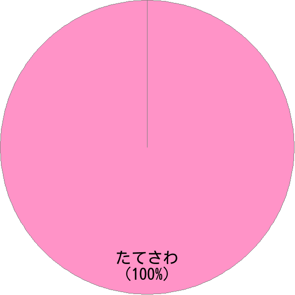 姓「舘澤」の読み確率