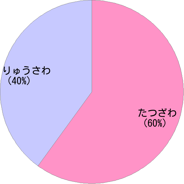 姓「龍澤」の読み確率