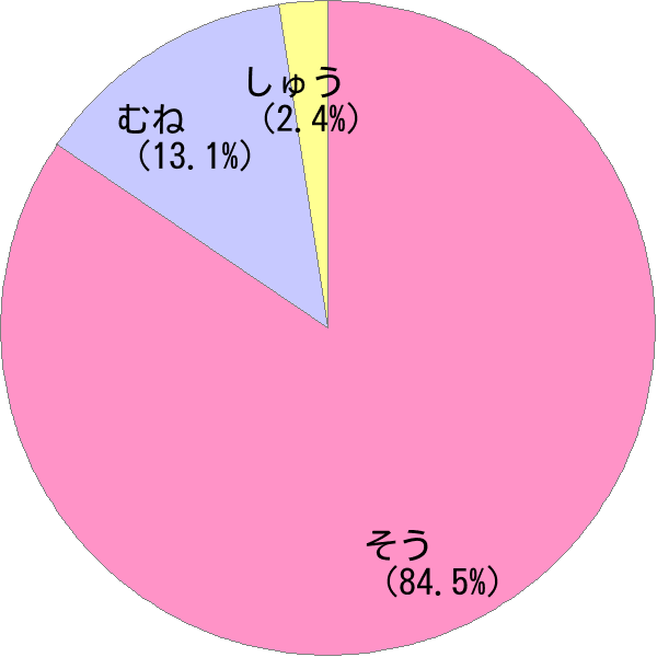 姓「宗」の読み確率