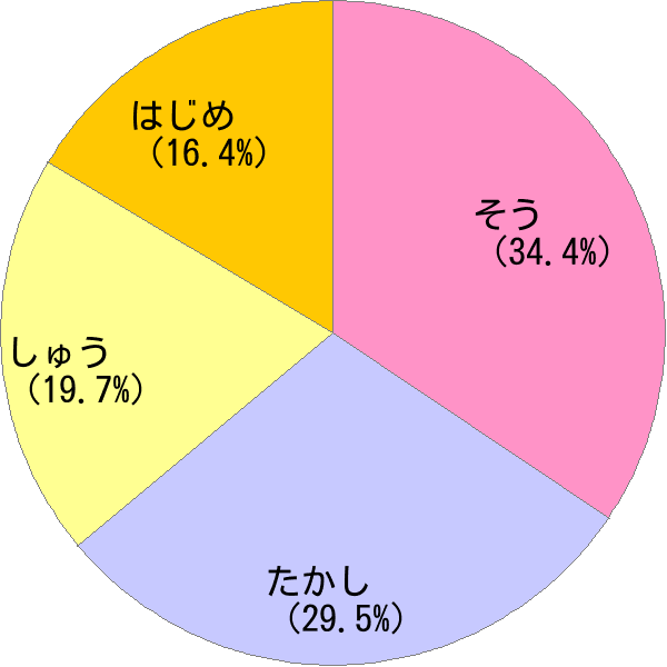 男性名「宗」の読み確率