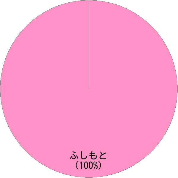 姓「伏本」の読み確率