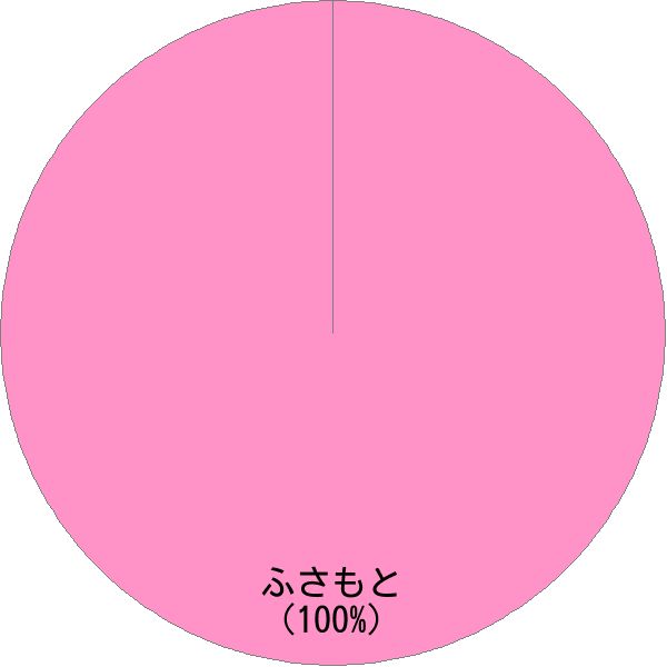 姓「房本」の読み確率