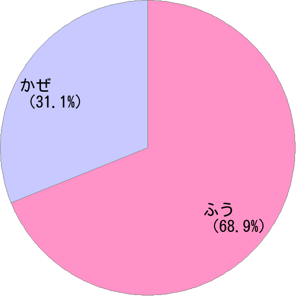 女性名「風」の読み確率