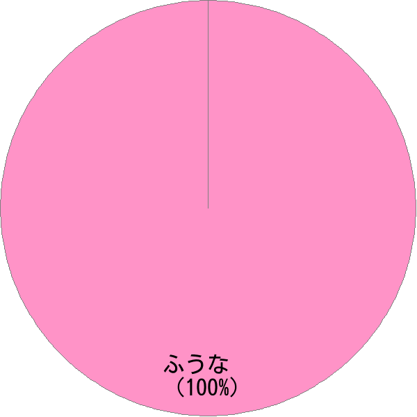 女性名「楓菜」の読み確率