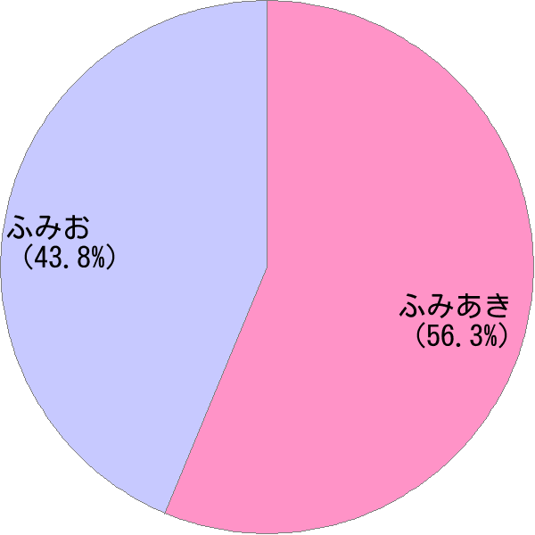 男性名「文朗」の読み確率