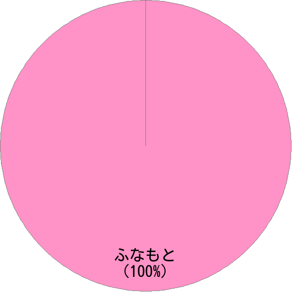 姓「舩本」の読み確率