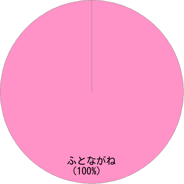 姓「太長根」の読み確率