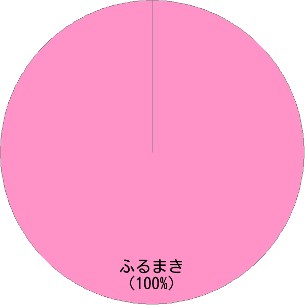 姓「古牧」の読み確率