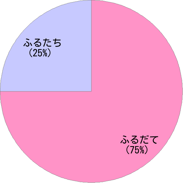 姓「古館」の読み確率