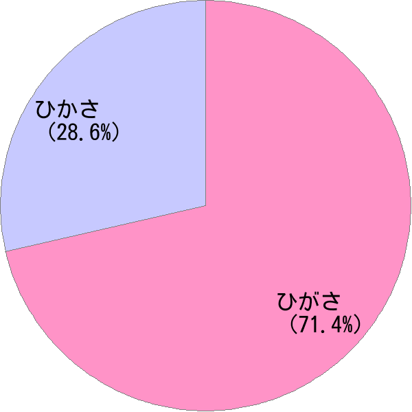 姓「樋笠」の読み確率