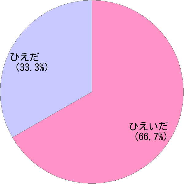 姓「日永田」の読み確率