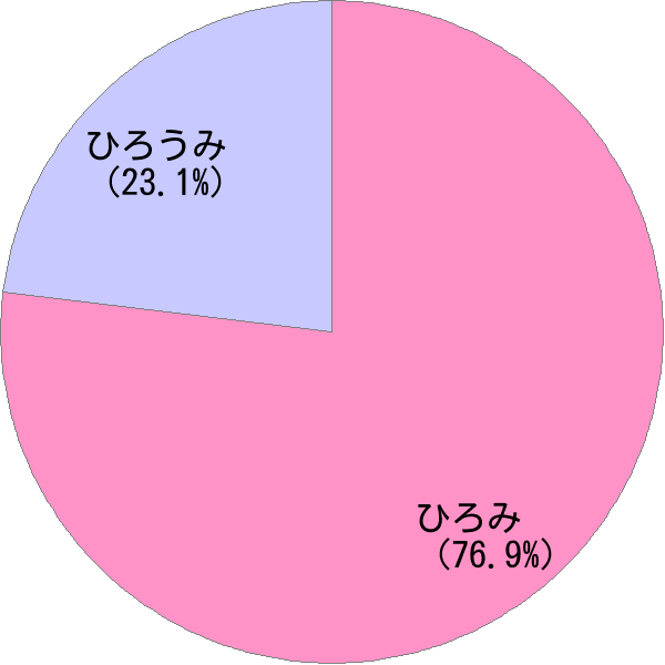 男性名「広海」の読み確率