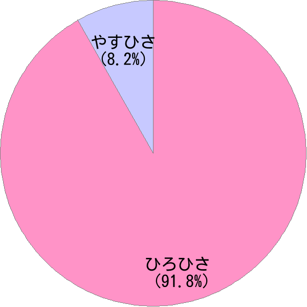 男性名「裕久」の読み確率