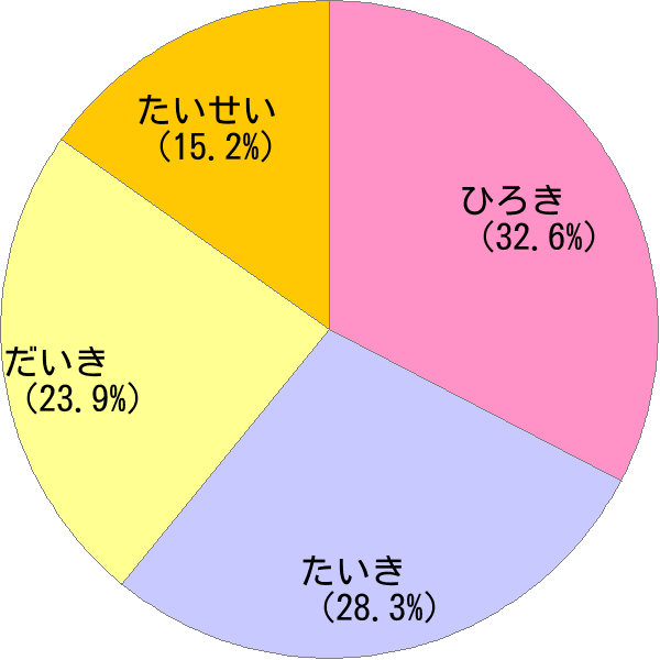 男性名 大生 の読み方 読み確率 すごい名前生成器