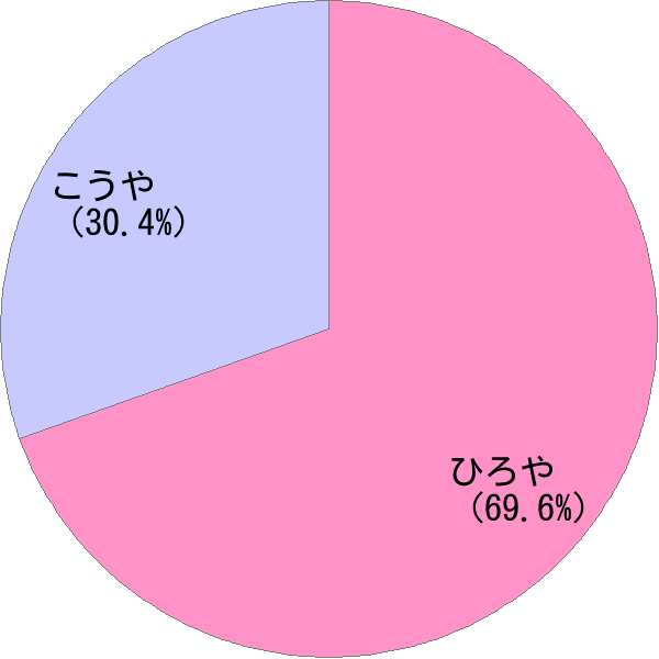 男性名 紘也 の読み方 読み確率 すごい名前生成器