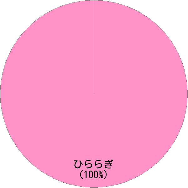 姓「平良木」の読み確率