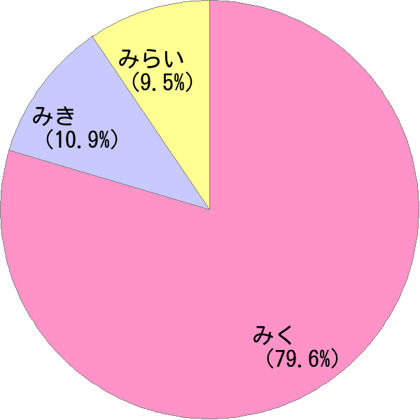 女性名「実来」の読み確率