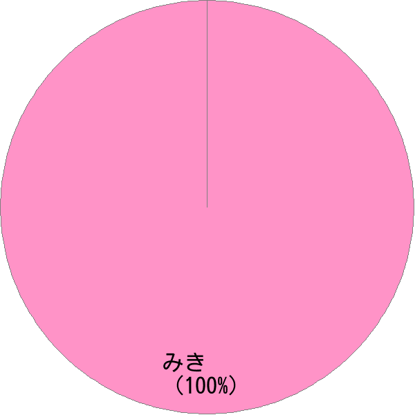 女性名「三起」の読み確率