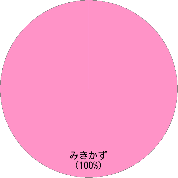 男性名「幹和」の読み確率