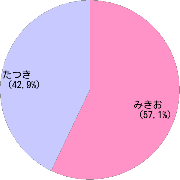 男性名「樹生」の読み確率