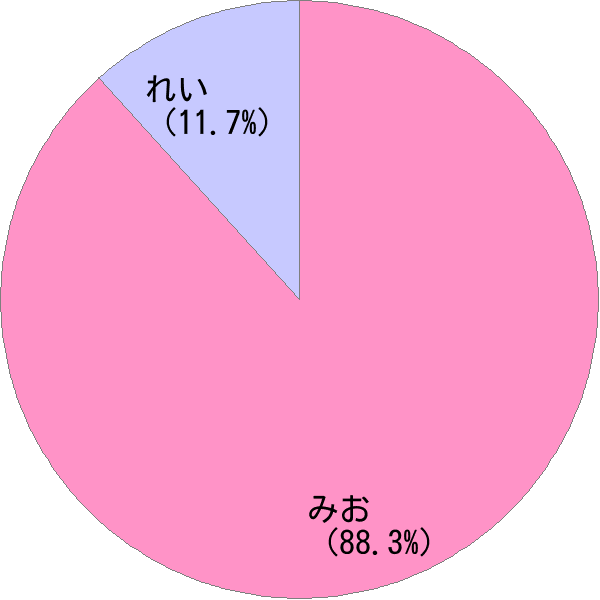 女性名 澪 の読み方 読み確率 すごい名前生成器