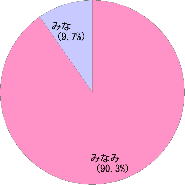 女性名 美南 の読み方 読み確率 すごい名前生成器